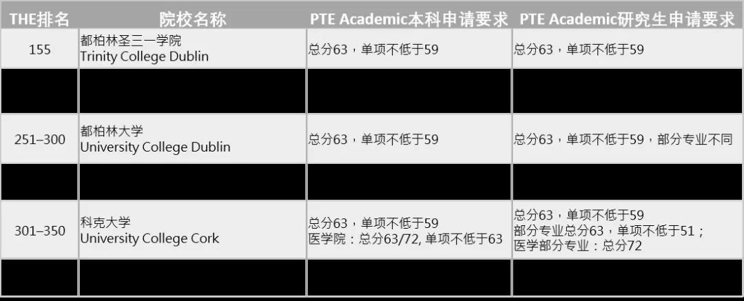 爱尔兰大学PTE考试要求，学PTE好还是学雅思好？