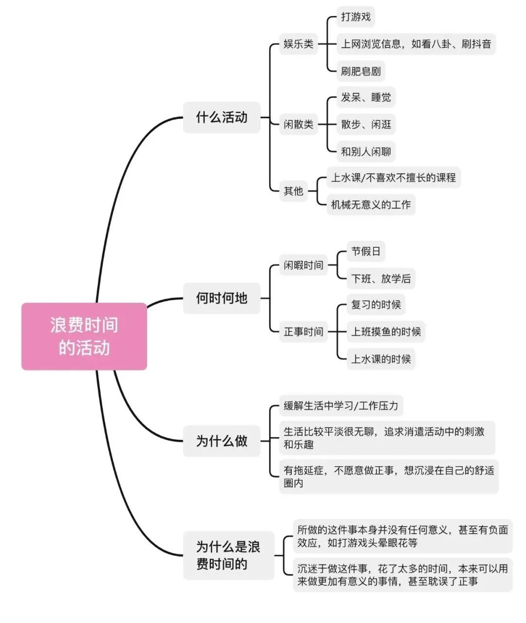 雅思口语8分素材之浪费时间的活动