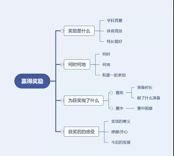 雅思口语8分素材：一个赢得的奖项