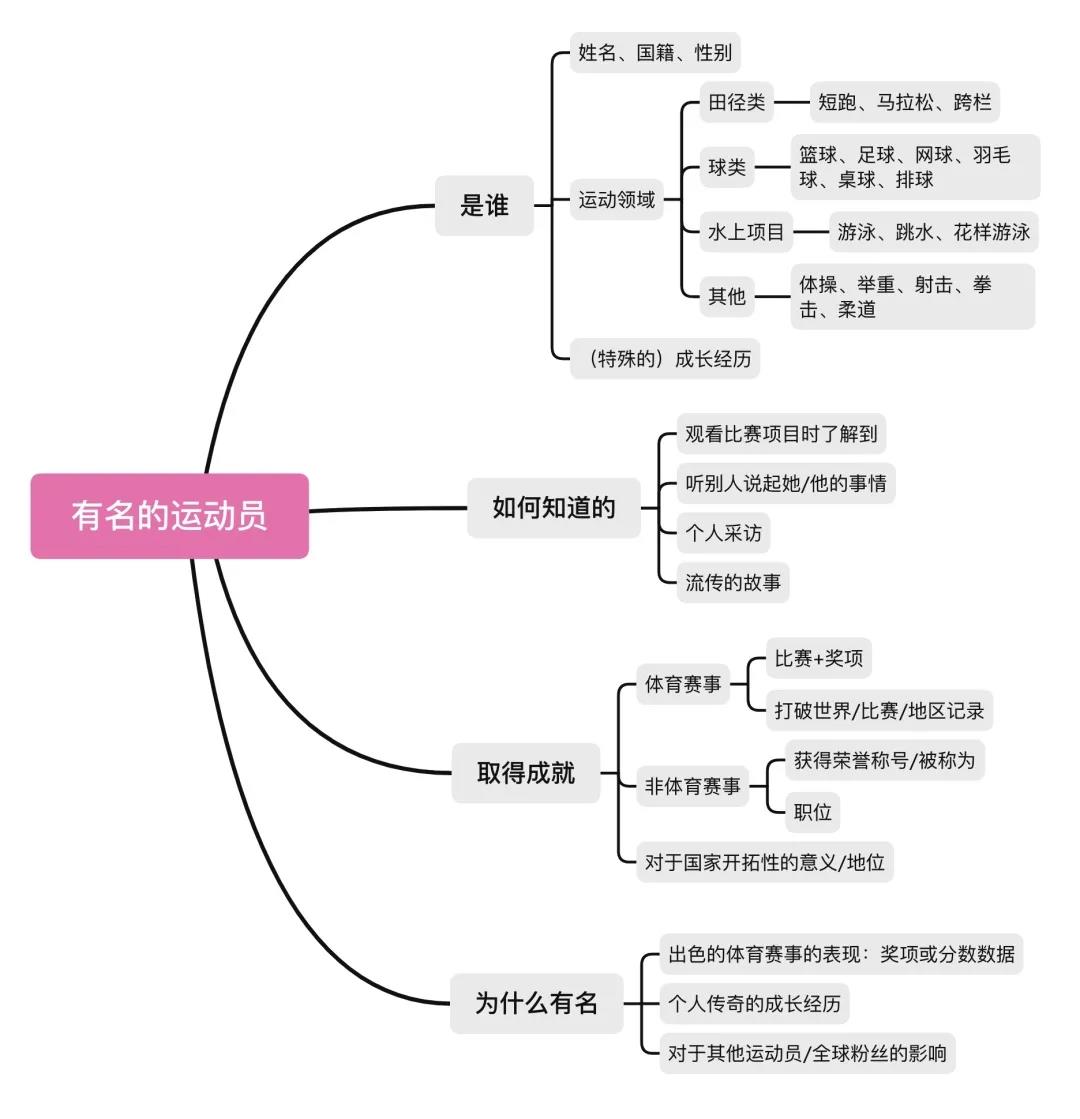 22年1-4月雅思口语必考题 | 8分素材之一个有名的运动员