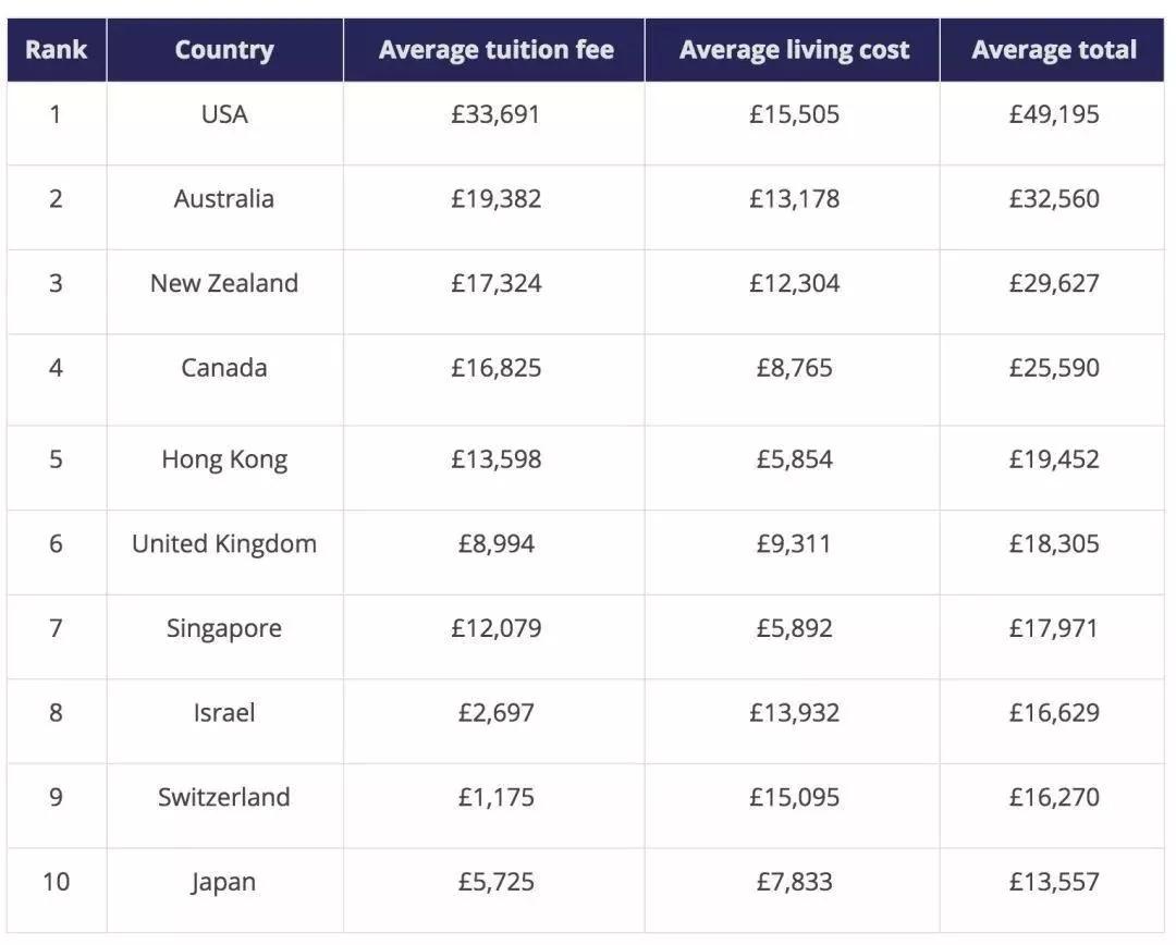 英国、美国、澳洲、加拿大留学费用一览表，费用明细！