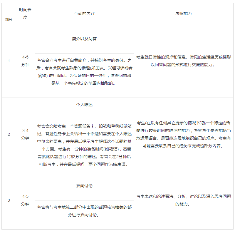 雅思IELTS口语都有哪些题型？主要考察什么？