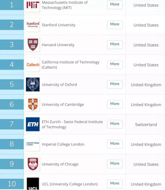 参考2019年QS世界大学排名申请规划英国与加拿大留学