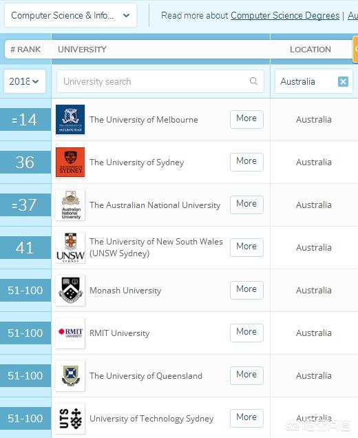 悉尼大学，爱荷华大学，俄勒冈州立大学的CS专业哪个好？