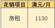 在澳洲留学一个月的生活费有多少呢？都有哪些花费呢？