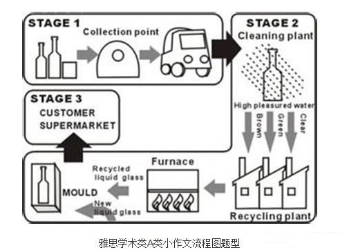 雅思写作小作文遇上小概率流程图要怎么写呢？