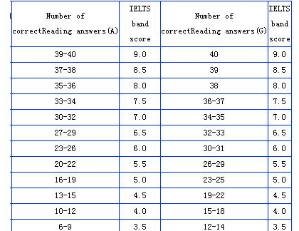 雅思阅读分数对照表及分数段情况分析！