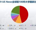 出国留学应该选择哪个国家？美国留学如何？