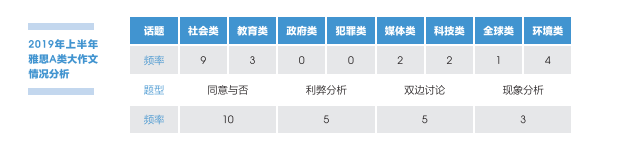 2019年上半年雅思A类大作文重点分析！雅思考生备考必备！