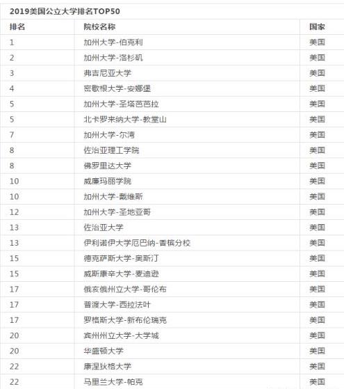 美国本科顶尖的公立大学排名是多少？考生关注！