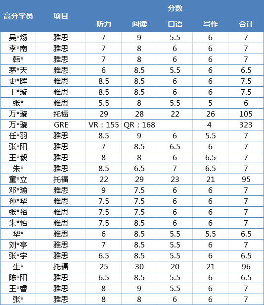 南京环球教育雅思培训效果怎么样？雅思出分率高吗？