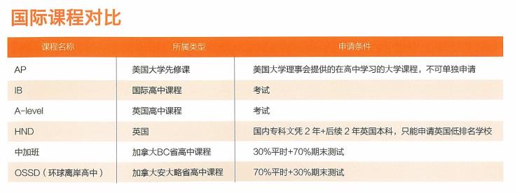 环球教育：OSSD课程和国际课程比较有哪些优势？申请条件是什么？