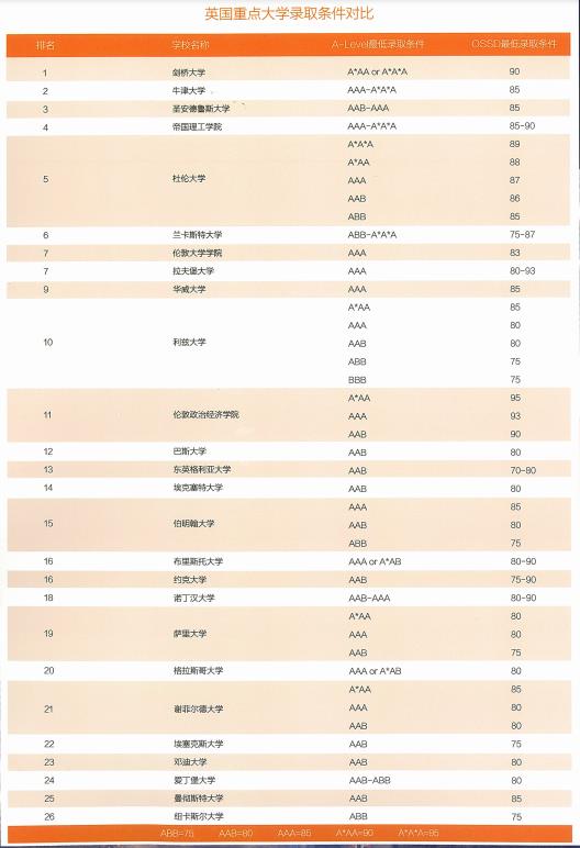 OSSD课程的全球认可度怎么样？英国重点大学录取条件对比分享！