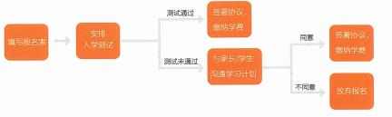 <b>OSSD项目的报名流程是什么？环球教育OSSD课程教学师资怎么样？　</b>