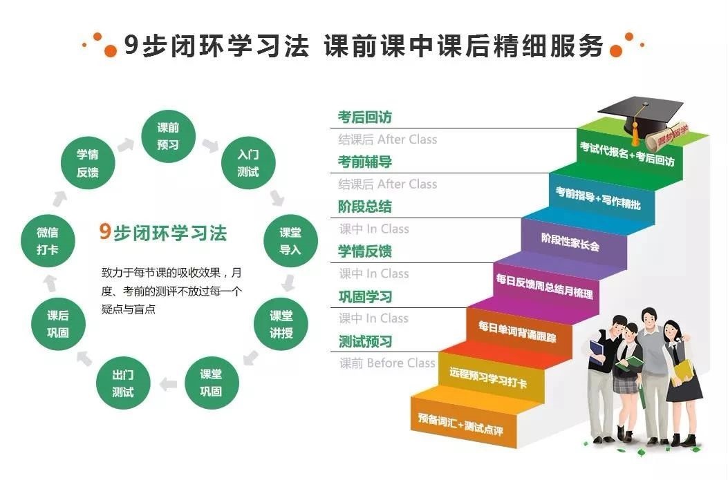 环球教育雅思“九步闭环法”是什么？有哪些优势呢？