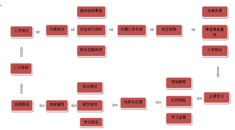 北京环球教育封闭学院人性化服务，助你雅思冲高分！