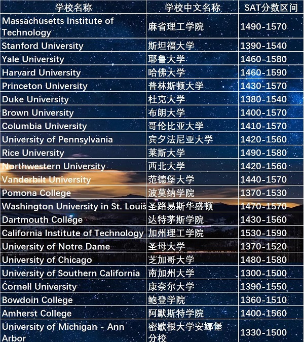 美国Top100院校SAT成绩的要求是什么？SAT考团报哪里的比较好呢？