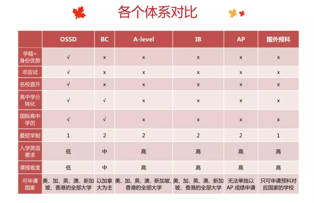 选择OSSD可以获得什么？OSSD课程靠谱吗？