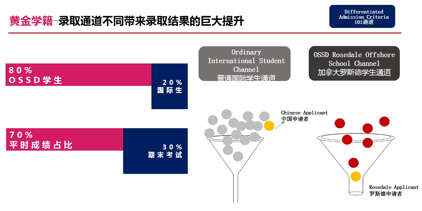 安大略省大学申请体系105和101通道区别，ossd是哪个通道？