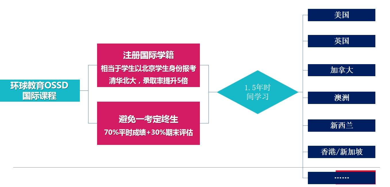 OSSD申请英国大学靠谱吗？海外名校申请优势分析！