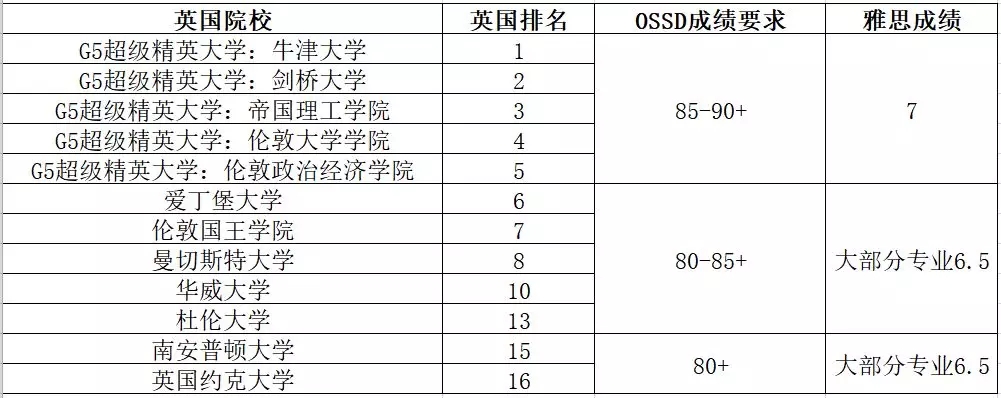 OSSD到底牛在哪里？英国名校对于OSSD成绩的录取要求是什么？