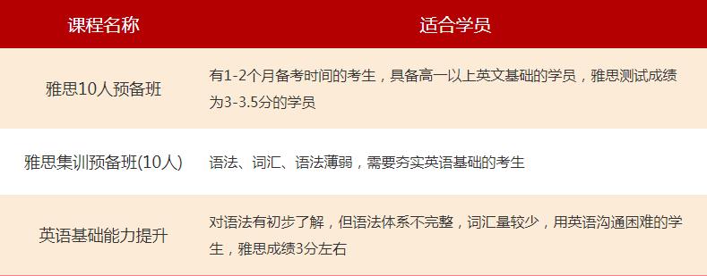 上海环球雅思预备班课程班型有哪些？环球教育雅思预备班课程介绍！