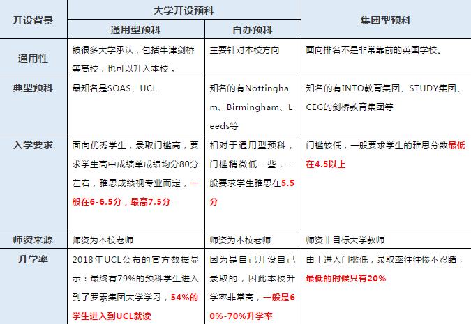 申请英国留学读预科容易陷入哪些误区？