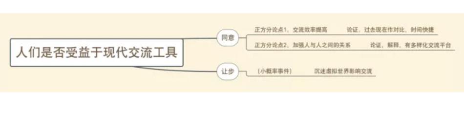 雅思A类大作文：领导者一般是年龄大的人写作思路解析！