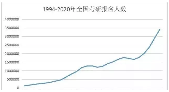 考研失败了怎么办？还有什么出路，留学难吗？