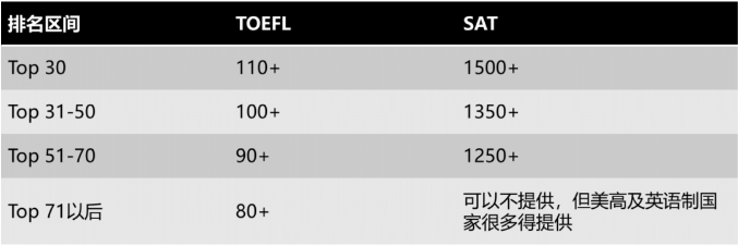 美国大学前100名对托福SAT成绩要求是多少？