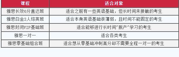 上海零基础雅思培训班有没有？上海雅思零基础班哪家好？