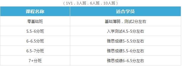 北京雅思封闭暑假班有没有？都有哪些班型呢？