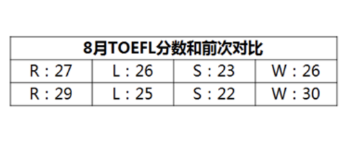 申请美国本科成绩要求有哪些？什么时候开始准备？