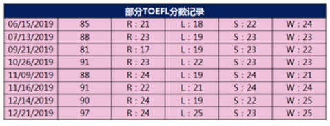 去美国留学怎么安排托福、SAT/AP考试？什么时候考合适？