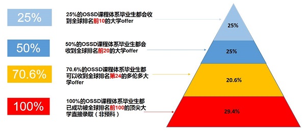 <b>环球加高OSSD课程怎么样呢？去年的录取比例如何？</b>