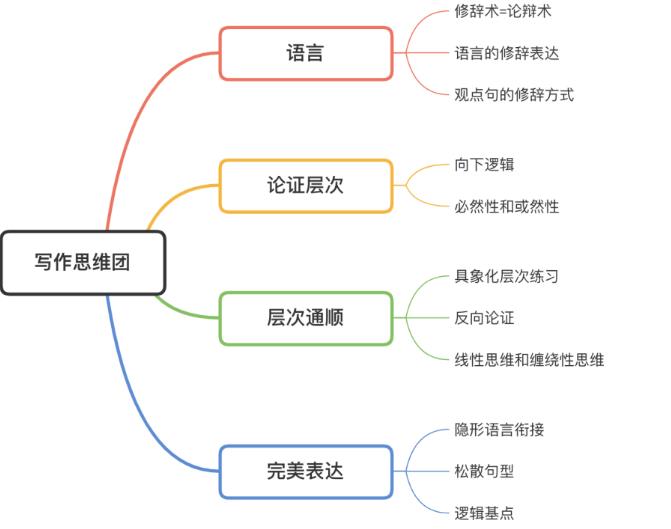 上海环球教育雅思写作思维团招生啦，考鸭们还等什么！