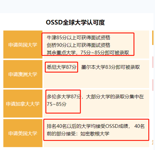 ossd成绩可以申请香港大学吗？还要考雅思吗？