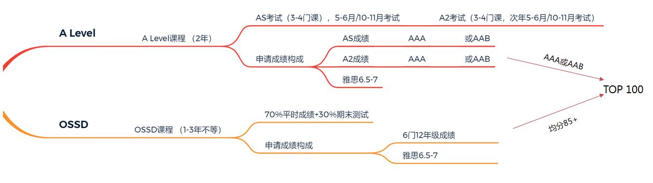 <b>ossd课程和A-Level课程申请路径及适合人群对比分析！</b>