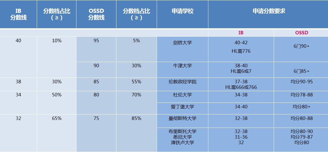 <b>ossd课程与IB课程对比分析！ossd课程申请学校分数要求汇总！</b>