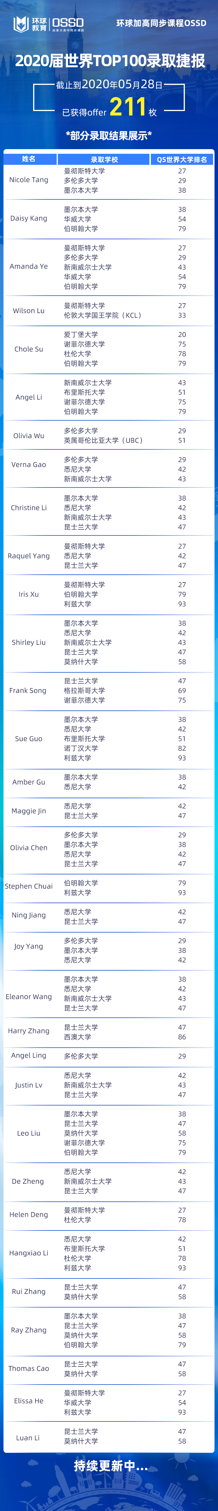 <b>环球OSSD学员录取情况|环球加高同步课OSSD2020届毕业生录取喜报！</b>