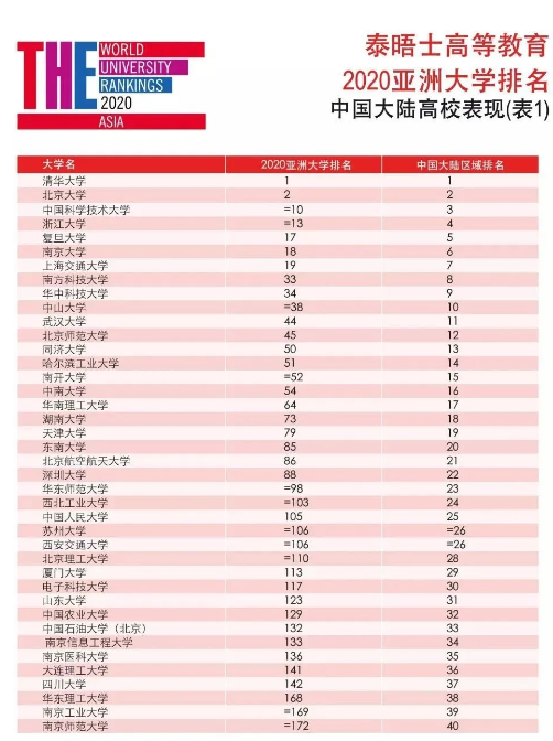 2020年THE亚洲大学排名公布，中国大学霸榜！有你的母校吗？