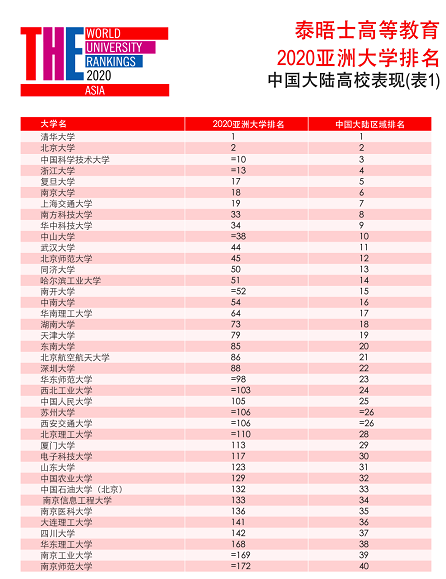 2020泰晤士高等教育大学排名分析，大陆高校数首次占据亚洲TOP2！