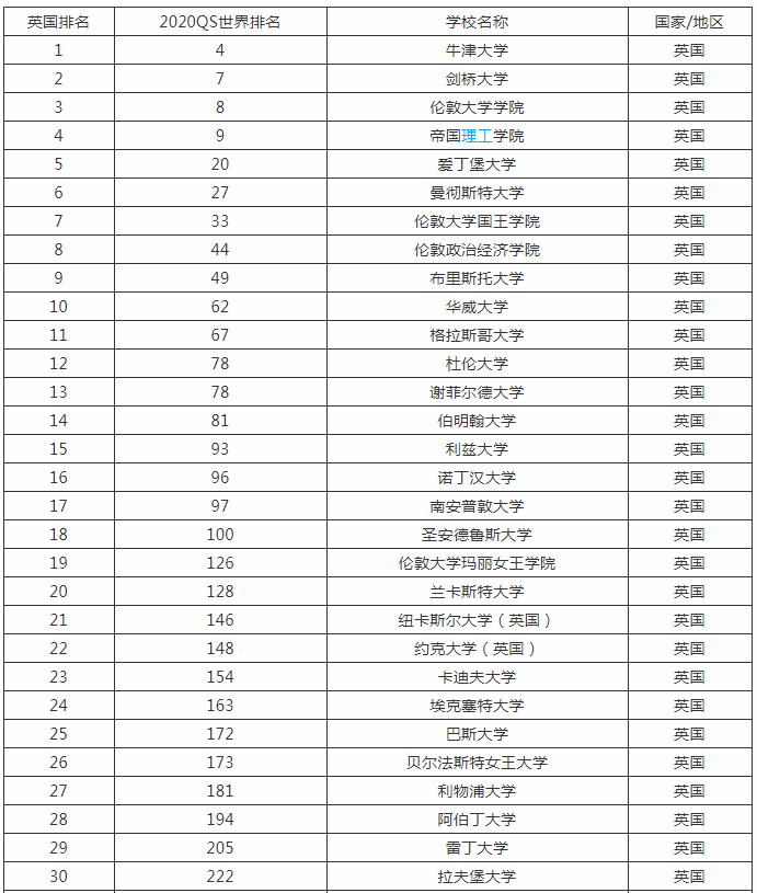 英国大学2020最新排名榜发布，排名情况分析！