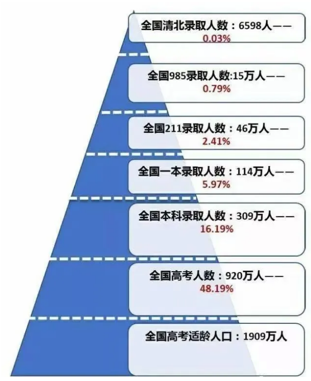 <b>高考1071万竞争者争不过？OSSD课程让你直通世界前1%名校！</b>