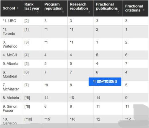 麦克马斯特、阿尔伯塔和女王大学的数学专业怎么选择？