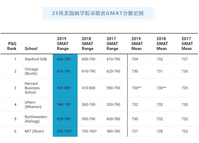 美国商学院GMAT录取分数范围是多少呢？