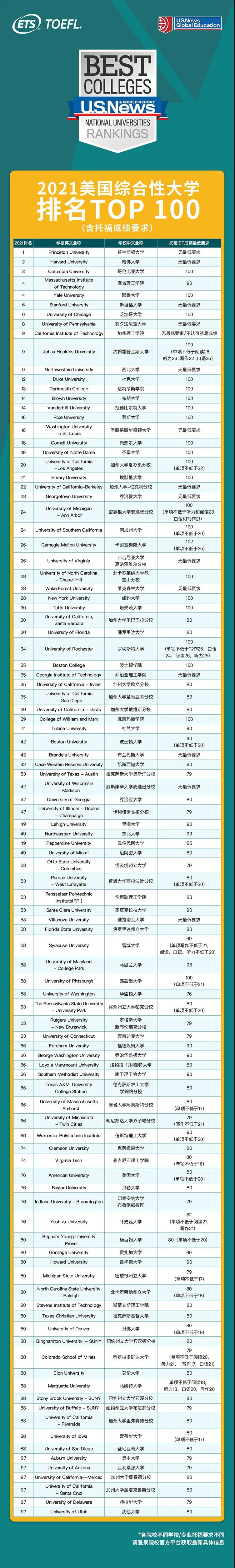 托福多少分能进【U.S.NEWS TOP100】名校？