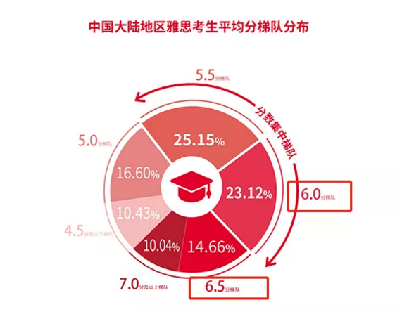 雅思6.0-6.5分可以申请哪些英国知名院校？（上）