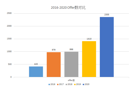 2020美国留学趋势怎样？2016-2020留学人数逐年递增