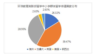 中学生留学选择最多的国家是哪个？